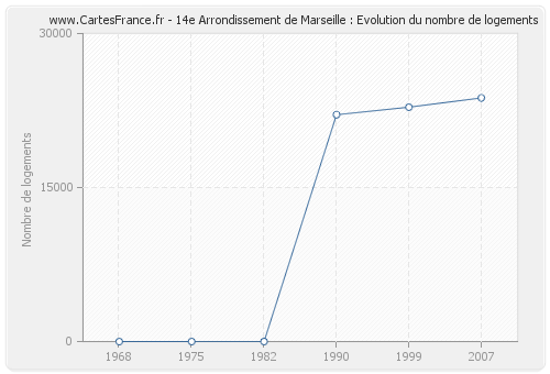 14e Arrondissement de Marseille : Evolution du nombre de logements